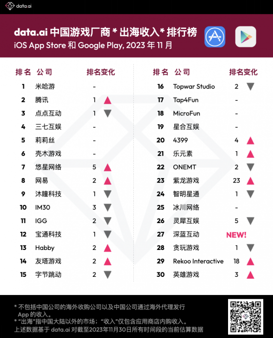 11月中國遊戲廠商出海收入排行榜發佈 米哈遊、騰訊(00700)位居前二
