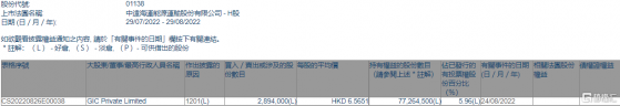 中遠海能(01138.HK)遭GIC Private減持289.4萬股