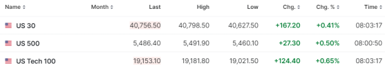 【今日美股】特斯拉漲近2%！飛利浦大漲10%