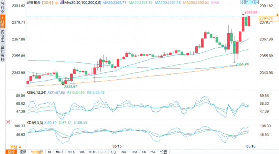 黃金多頭或挑戰2400關口？CPI重燃9月降息預期