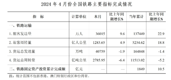 國家鐵路局：4月全國鐵路旅客發送量36015萬人 同比增長9.6%