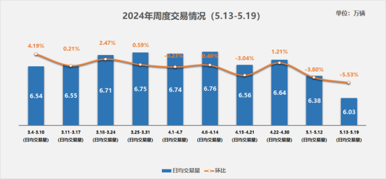 中國汽車流通協會：5月13日-5月19日二手車市場日均交易量6.03萬輛 環比下滑5.53%