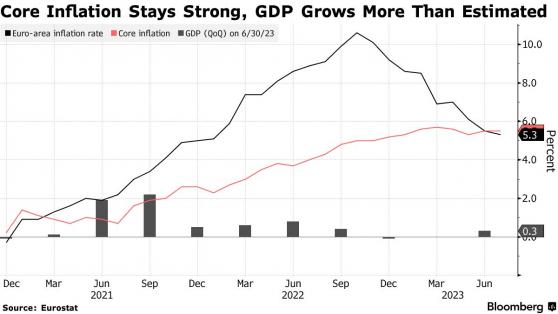 終於有了起色！歐元區第二季GDP增長超預期 核心通脹壓力大 歐洲央行「升息」難止步！