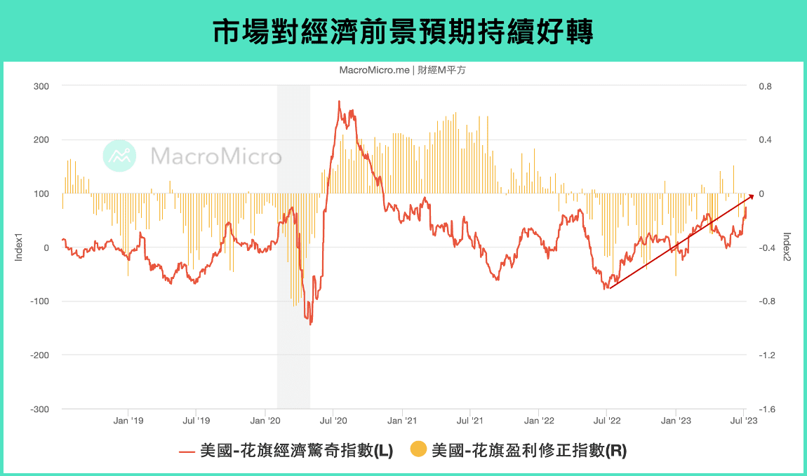 花旗盈利修正指數