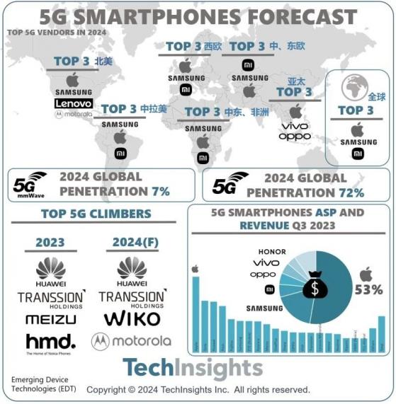 TechInsights：5G智能手機市場滲透率停滯 蘋果(AAPL.US)市場份額正緩慢下降
