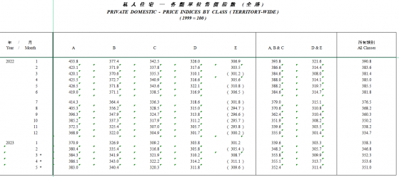 世邦魏理仕：預計香港樓價指數6月仍有可能持續下跌