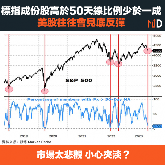 【美股投資】標指成份股高於50天線比例少於一成，美股往往會見底反彈