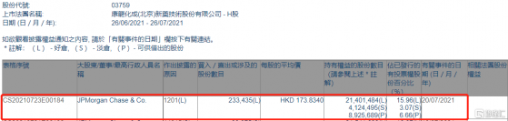 康龍化成(03759.HK)遭摩根大通減持23.34萬股