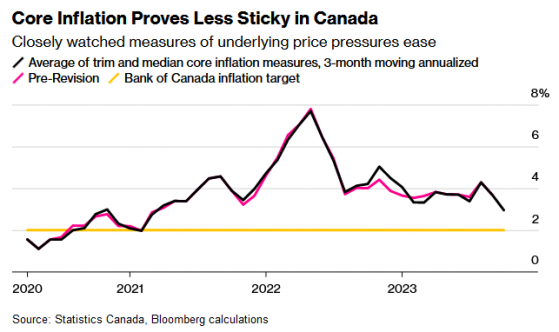 加拿大央行行長：利率目前可能具有“足夠的限制性”