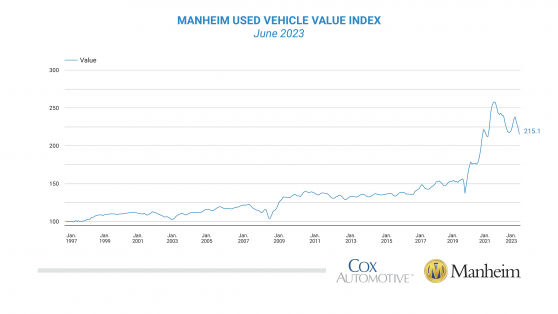美國6月二手車價格降幅創紀錄 二手車價格指數同比下降10.3% 暗示通脹繼續放緩