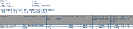 集團主席羅嘉瑞增持冠君產業信託(02778)200萬股 每股作價約1.65港元