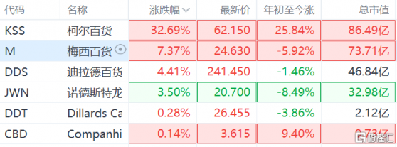 百貨商店板塊逆勢走高 柯爾百貨(KSS.US)大漲超32%