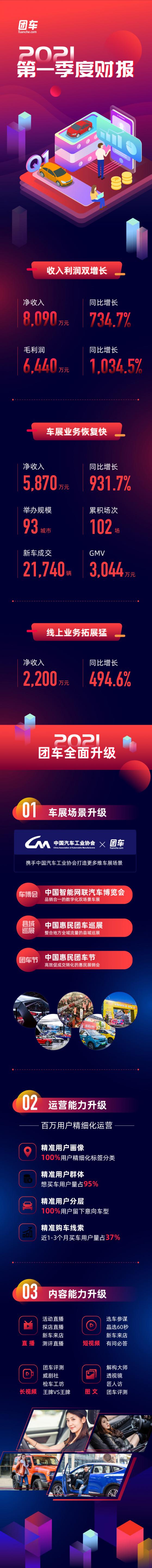 團車(TC.US)公布2021年第一季度財報，淨收入同比增長734.7%