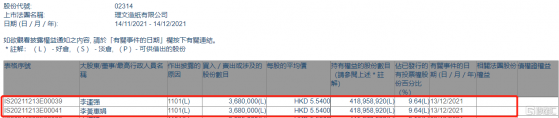 理文造紙(02314.HK)獲股東李運強增持368萬股