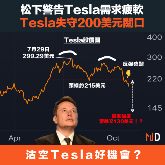 【電動車】松下警告Tesla需求疲軟， Tesla失守200美元關口