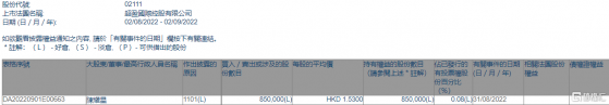 超盈國際控股(02111.HK)獲執行董事兼首席財務官陳耀星增持85萬股