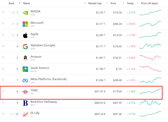 “代工之王”臺積電(TSM.US)劍指萬億美元市值! 與英偉達“平起平坐”只是時間問題?