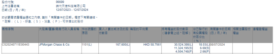 小摩增持時代天使(06699)16.76萬股 每股作價約58.76港元