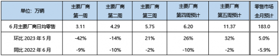 乘聯會：6月狹義乘用車零售預計183萬輛 新能源預計67萬輛