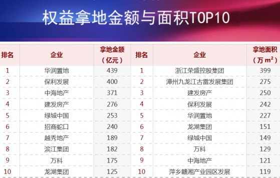 TOP100房企上半年拿地總額同比下降10.2%，降幅有所增加