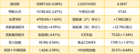 智通港股早知道 | (12月17日)財政部下達明年新增專項債限額1.46萬億元，電池級碳酸锂價格走高