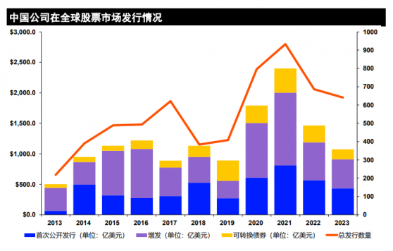 路孚特：第叁季度中國大陸企業全球發行股票及股票挂鈎交易融資總額達1073億美元 同比減少26.7%