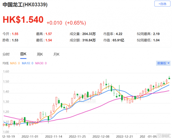 摩根大通：上調龍工(3339.HK)目標價至1.49港元 評級升至增持