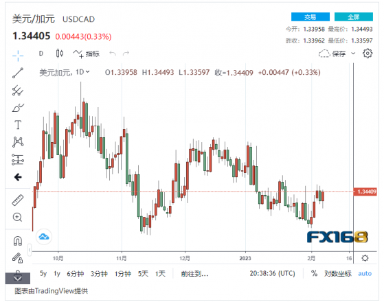 加拿大央行預計暫停加息，美元繼續反彈 美元兌加元在1.3440-1.3420間徘徊
