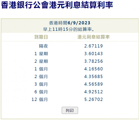 港元兩周及以下拆息全線下跌 隔夜息連跌兩天