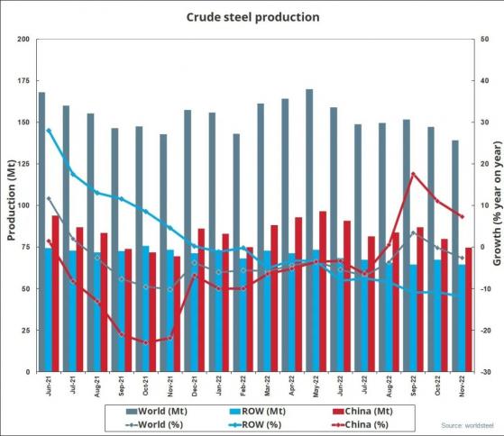 世界鋼鐵協會：11月全球粗鋼産量爲1.391億噸 同比下降2.6%