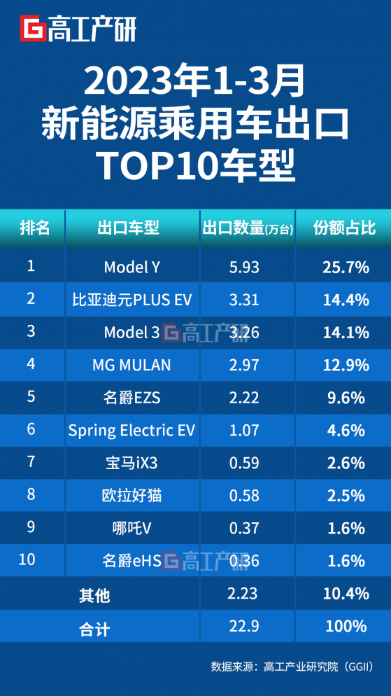 GGII：一季度國産特斯拉Model Y出口約5.9萬輛 位列新能源乘用車出口車型榜首