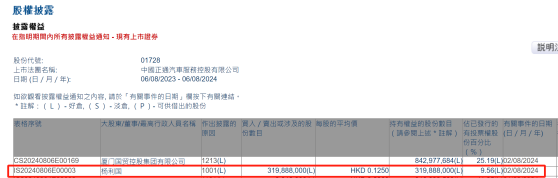 楊利國增持正通汽車(01728)約3.2億股 每股作價0.125港元