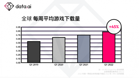 data.ai：2022年第一季度全球移動遊戲總支出約爲220億美元 占應用總支出的65%