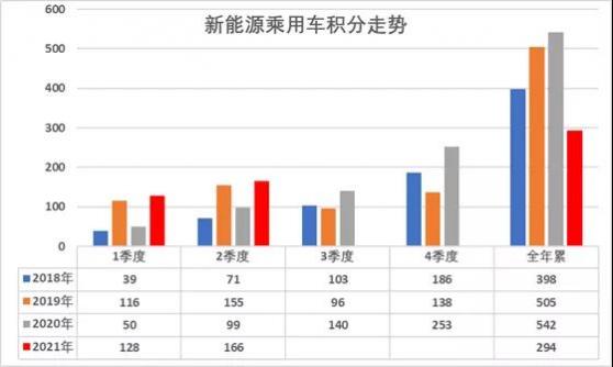 崔東樹：上半年乘用車新能源積分總量294萬分 僅同比增長97%