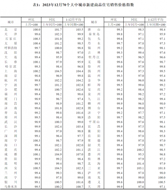 國家統計局：2023年12月份各線城市商品住宅銷售價格環比下降 同比有漲有降