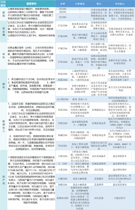 三立期貨早評：一張圖盡覽3月11日股指、貴金屬、能源化工、農產品、有色和黑色系預測