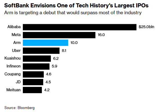 傳軟銀(SFTBY.US)旗下Arm最早9月IPO 估值600億至700億美元
