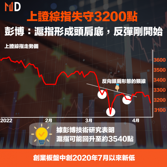 【市場熱話】上證綜指失守3200點，彭博：滬指形成頭肩底，反彈剛開始