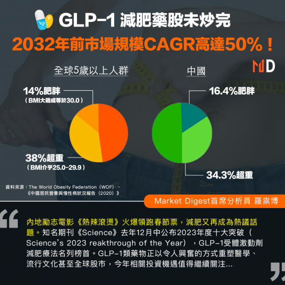 【MD專家分析】GLP-1減肥藥未炒完，2032前市場規模CAGR高達50%！