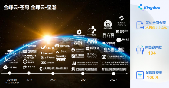 雲服務收入占比升至76.4%，金蝶(00268)叁步走欲成世界級企業SaaS服務商