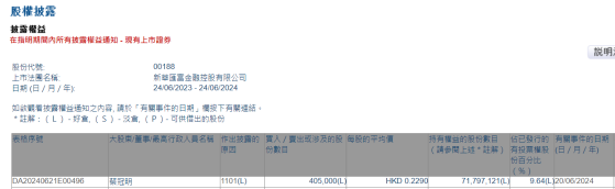 行政總裁兼執行董事蔡冠明增持新華匯富金融(00188)40.5萬股 每股作價約0.23港元