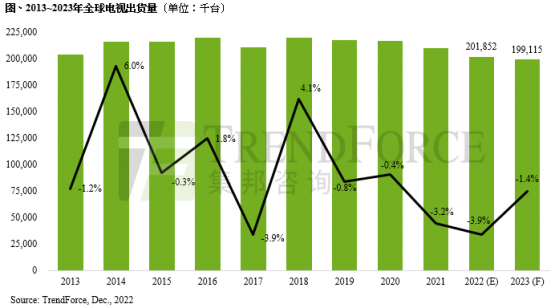 集邦咨詢：2022年全球電視出貨量僅2.02億台 年減3.9% 創近十年新低