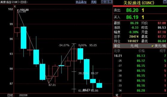 NYMEX原油下看83.69美元