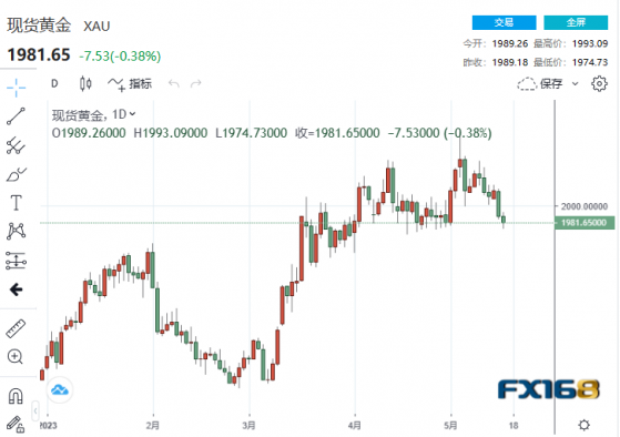 【黃金收市】債務上限和數據連傳好消息 黃金跌跌不休、銅博士釋放不祥之兆