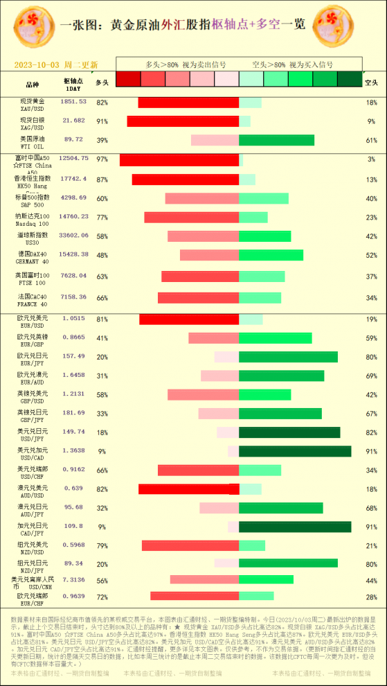 一張圖：2023/10/03黃金原油外匯股指