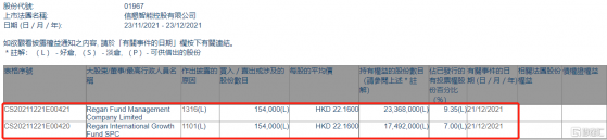 信懇智能(01967.HK)獲Regan International Growth Fund SPC增持15.4萬股