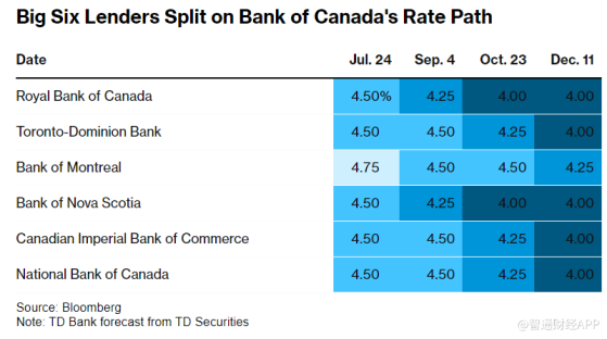 加拿大央行打響G7降息第一槍後 市場預期今年至少再降息兩次