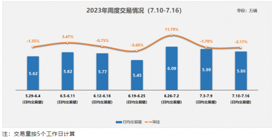 中國汽車流通協會：預計7月份二手車交易量爲155-157萬輛