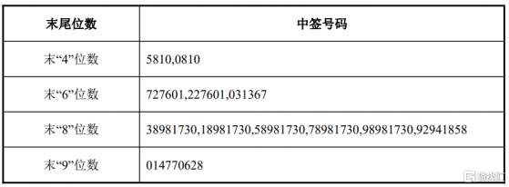 阿萊德(301419.SZ)披露中籤結果：中籤號碼共有2.425萬個