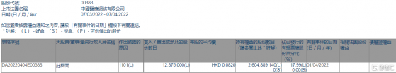 中國醫療網絡(00383.HK)獲副主席莊舜而增持1237.5萬股